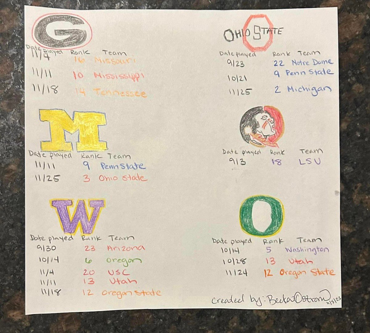 nattynatnatb's tweet photo. Those creating the AP poll, please read this very simple picture. Upon reading you will find that UW should be ranked # 4 (maybe even higher). Florida State has played only one ranked team, UW has played 5😮😮

It’s simple math!! https://t.co/E6o5JRyDkS