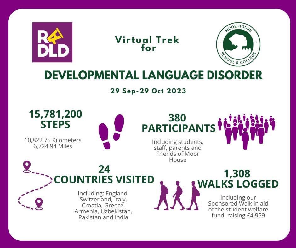 SueMarr3's tweet image. Well done to all the students, staff and friends of Moor House School and College who took part in a virtual trek around the world to raise awareness of DLD.
#DLDday #devlangdis