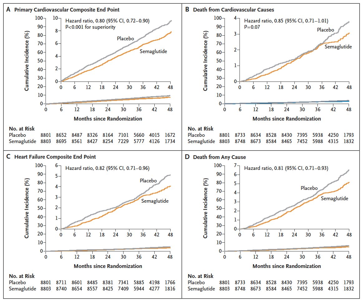Original Article: Semaglutide and Cardiovascular Outcomes in Obesity without Diabetes (SELECT trial) nej.md/465pj91 Editorial: SELECTing Treatments for Cardiovascular Disease — Obesity in the Spotlight nej.md/47nketM #AHA23 @AHAScience