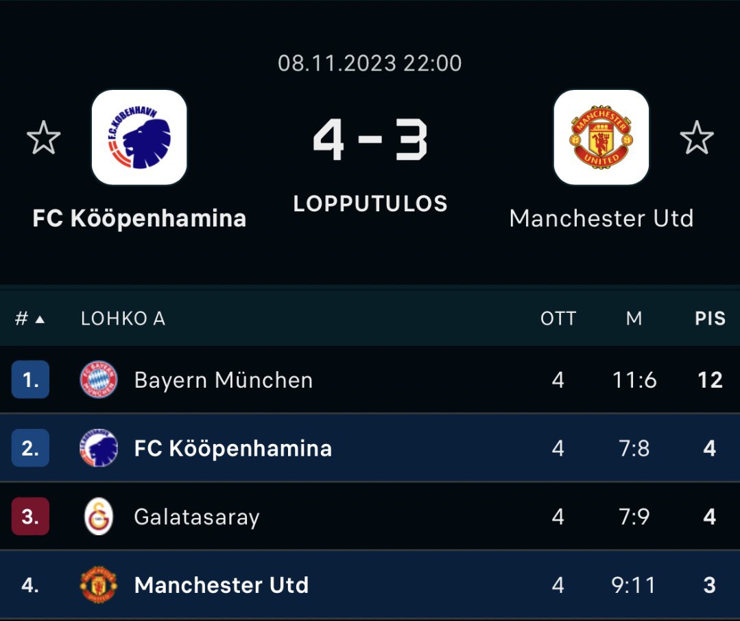 Mestareiden liiga ei pettänyt tänäänkään. FC Kööpenhamina kaataa Manchester Unitedin, joka romahtaa lohkossa jumbopaikalle. #UCLfi