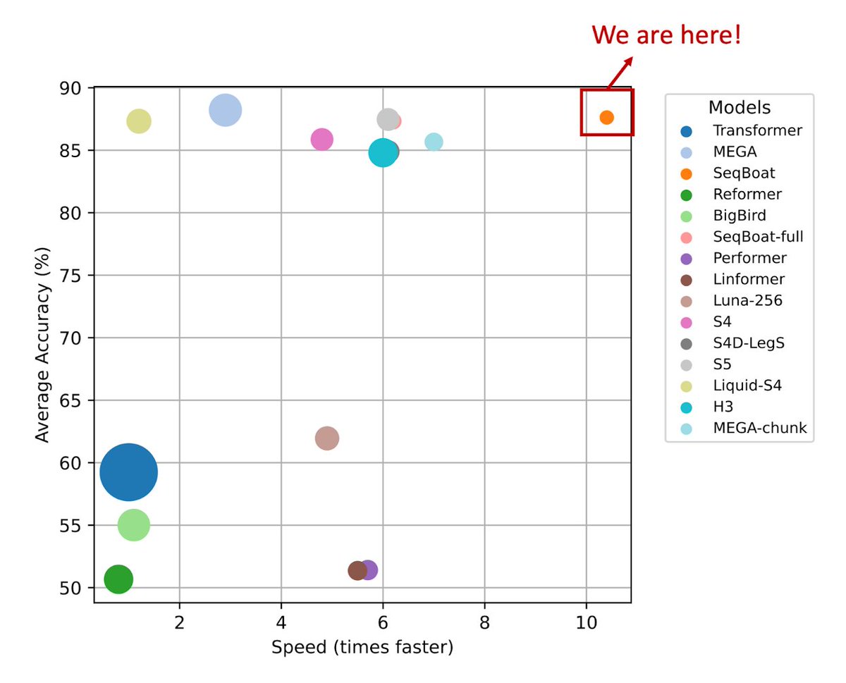 liliang_ren's tweet photo. 🚀 Unveiling SeqBoat 🚤 - A groundbreaking neural architecture accepted by #NeurIPS2023! 

It eclipses Transformers with a 28.38% average accuracy boost on LRA benchmarks, 10.4x faster training, and 95% reduced memory usage for 4k input length!

📖 Paper: https://t.co/rJz7zLDq3m https://t.co/B2NpHzeWna