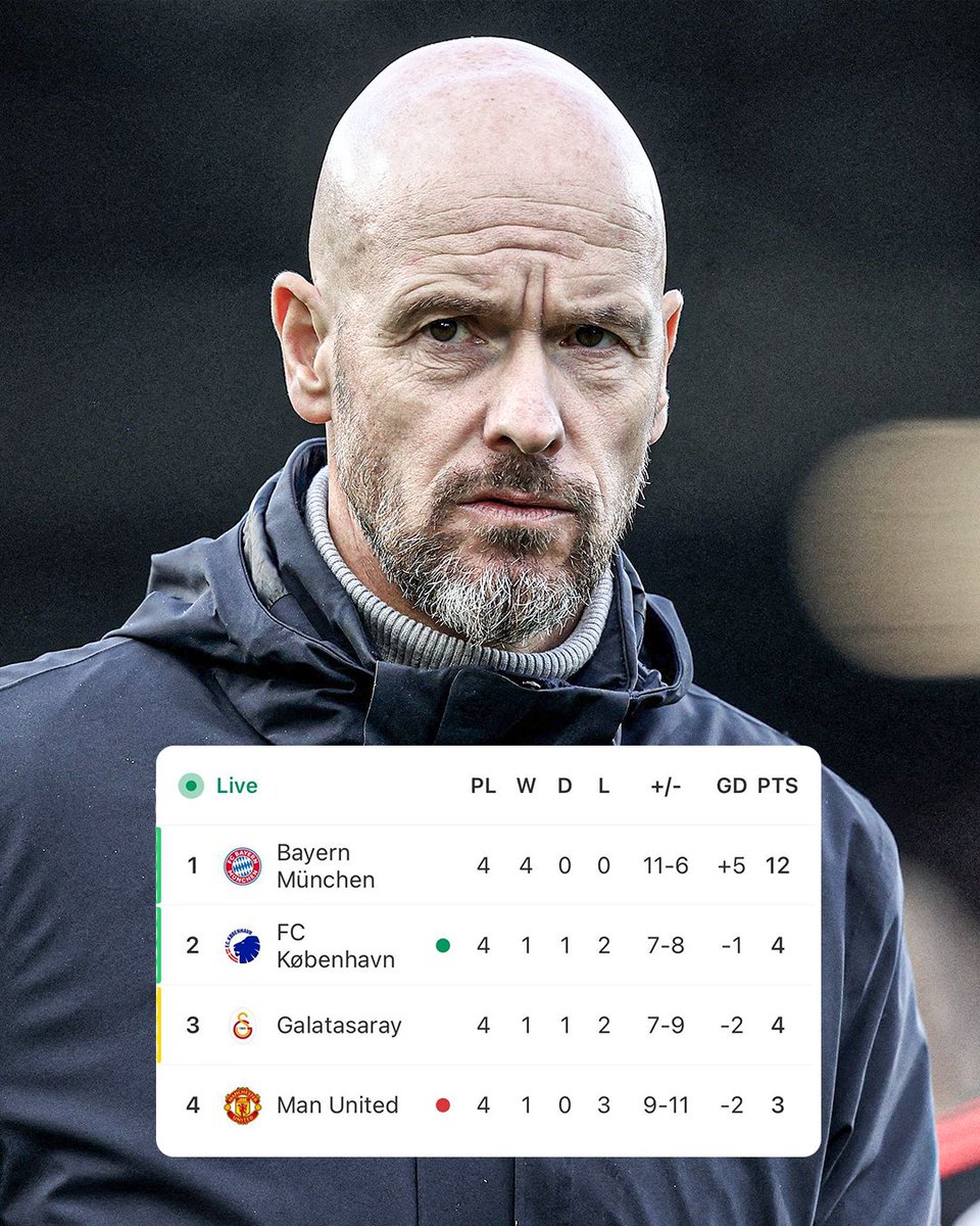 ESPNFC's tweet photo. MANCHESTER UNITED ARE BOTTOM OF THEIR UCL GROUP 😮

They travel away to Galatasaray in their next match, and then Bayern at home.

Everything to play for in the final matchdays 👀 https://t.co/BDnHBj9nmB
