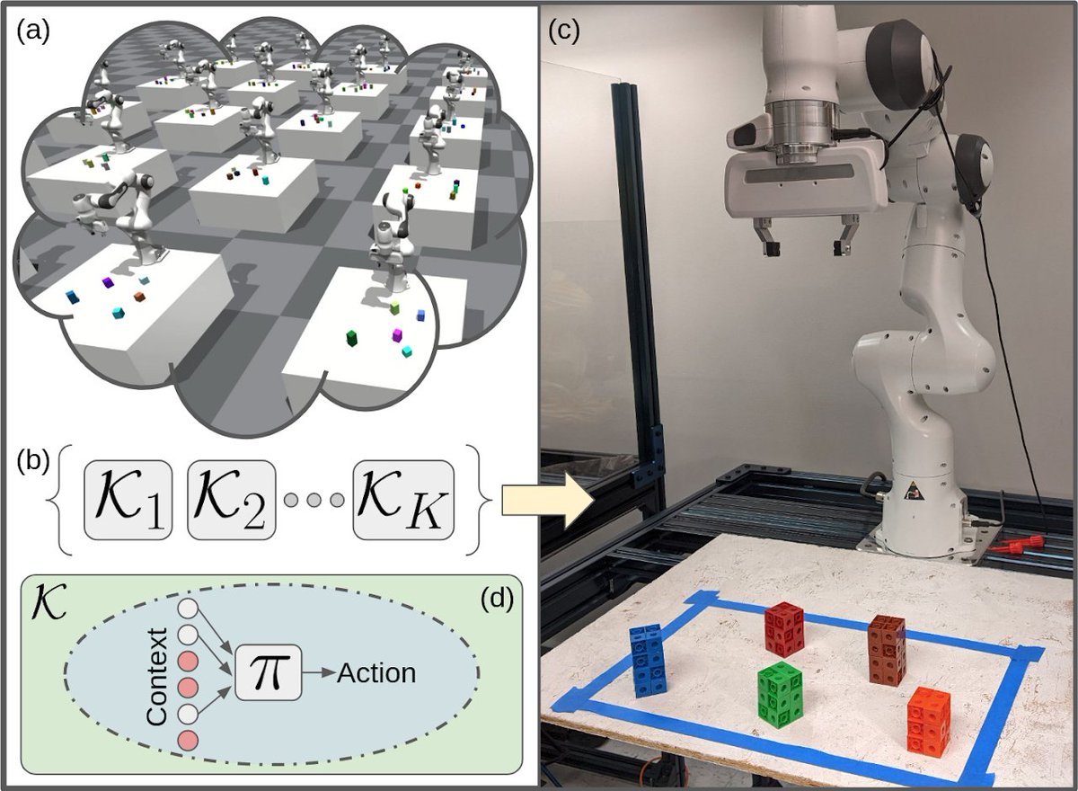 TabulaRobot's tweet image. Curious how causality can help learn interpretable and robust skills for manipulation?
Please visit our work on SCALE tomorrow (Nov 9) at CoRL Poster Session 5 at 2:45pm ET!
A thread 🧵 (1/4) #CoRL2023
Website: sites.google.com/view/scale-cau…
@corl_conf @CMU_Robotics @iamlab_cmu