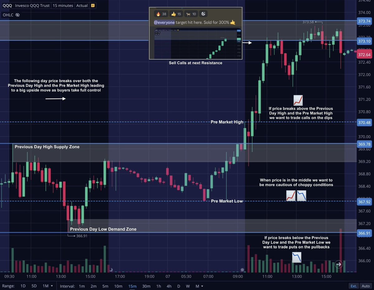 Team2Trading's tweet photo. $SPY Pro Trading Tip 📝

Here’s a simple way to determine daily price direction for day trading👇

Mark the Previous Days High & Low. I create a small zone for each using the 15 minute chart ✅

Mark the Pre Market High & Low. I use a single dotted line for both so it’s easy to identify ✅

Use these 4 areas as your range indicator. They are really helpful for determining choppy days from trend days.

If price breaks over both the PDH & PMH then buyers are likely in control, look for calls on the dips 📈

If price breaks under both the PDL & PML then sellers are likely in control, look for puts on the pullbacks 📉

If we are in the middle of these levels then price is in range and much more likely to be choppy, play cautiously 📈📉

Use as a loose guide and add in your favorite trading techniques to assist you into trades 🤙

Here’s a recent example of all 3 scenarios featuring my 3 favorite tickers, $SPY $QQQ $IWM ⬇️