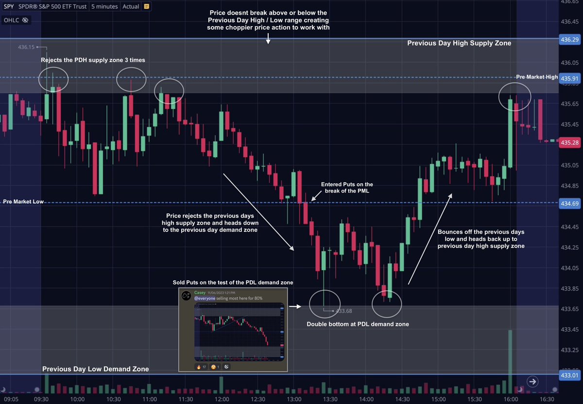 Team2Trading's tweet photo. $SPY Pro Trading Tip 📝

Here’s a simple way to determine daily price direction for day trading👇

Mark the Previous Days High & Low. I create a small zone for each using the 15 minute chart ✅

Mark the Pre Market High & Low. I use a single dotted line for both so it’s easy to identify ✅

Use these 4 areas as your range indicator. They are really helpful for determining choppy days from trend days.

If price breaks over both the PDH & PMH then buyers are likely in control, look for calls on the dips 📈

If price breaks under both the PDL & PML then sellers are likely in control, look for puts on the pullbacks 📉

If we are in the middle of these levels then price is in range and much more likely to be choppy, play cautiously 📈📉

Use as a loose guide and add in your favorite trading techniques to assist you into trades 🤙

Here’s a recent example of all 3 scenarios featuring my 3 favorite tickers, $SPY $QQQ $IWM ⬇️