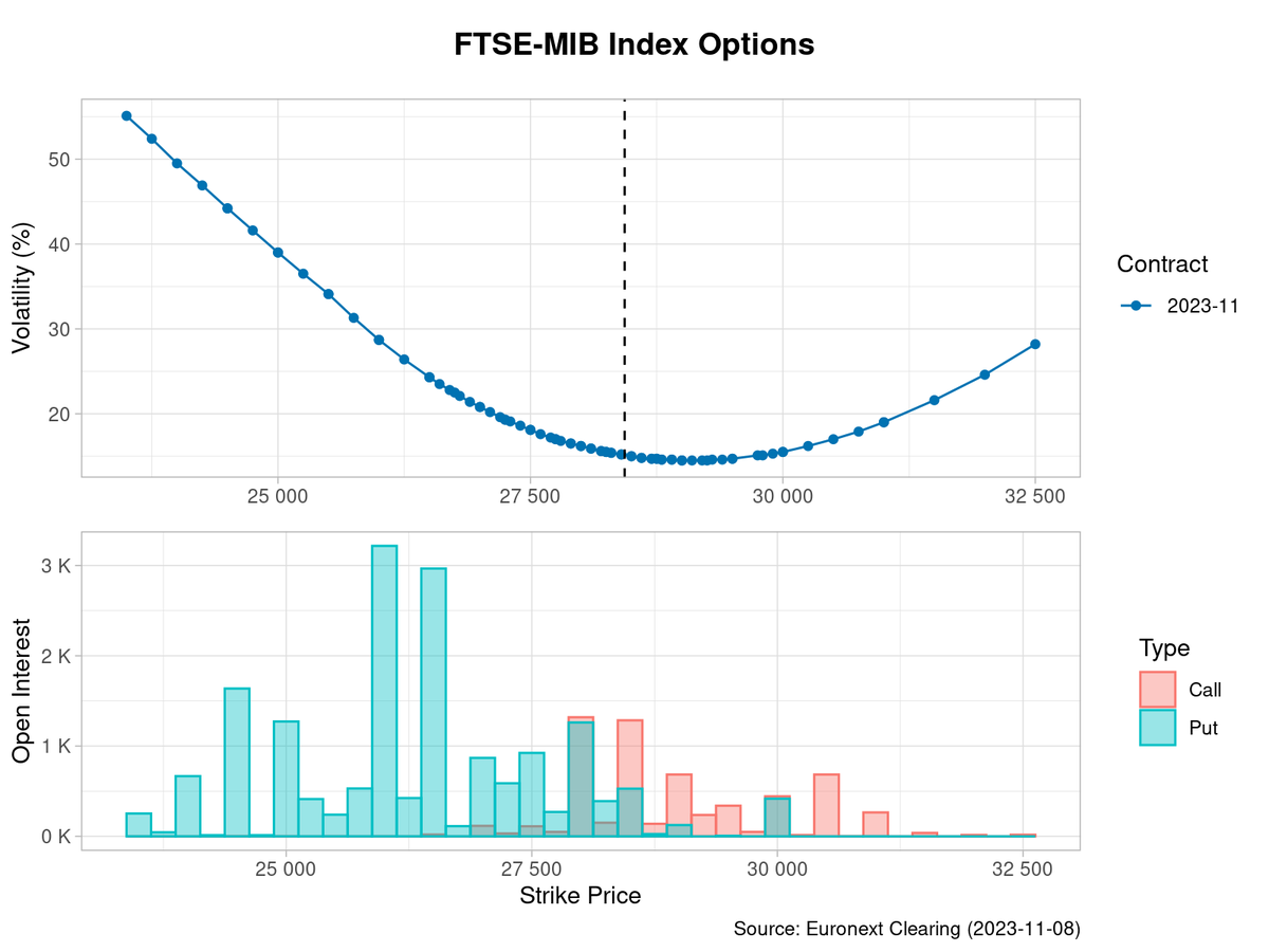 QuantView's tweet image. The volatility curve of the first expiry FTSE-MIB 🇮🇹 options is sharply smiling 😊 the volatility of ATM options goes to 16% 📉

The Open Interest of Puts is still prevalent, most of it keeps around the strike 26K 📊

#Options #Volatility #OpenInterest #VolatilitySmile #FTSEMIB