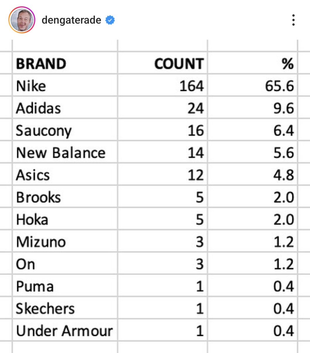 Pues he visto el listado de lo que llevaban los 250 primeros hombres y sí que había Nike.