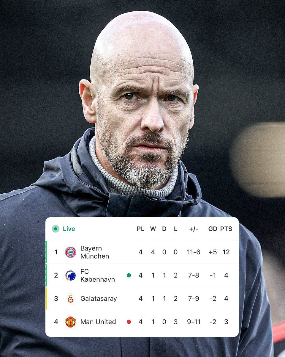 Kagwirawo's tweet photo. Man United are bottom of Group A 😅

#KagwirawoUpdates https://t.co/c15hWAaGjI