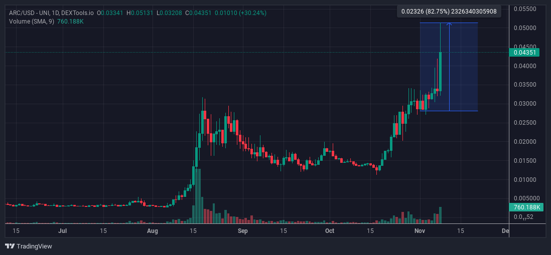 Crypto_Ed_NL's tweet photo. I'm having more and more fun buying low caps on dex's, especially when I bought before @cryptocevo tweets. 

$ARC https://t.co/PqAu1osWju