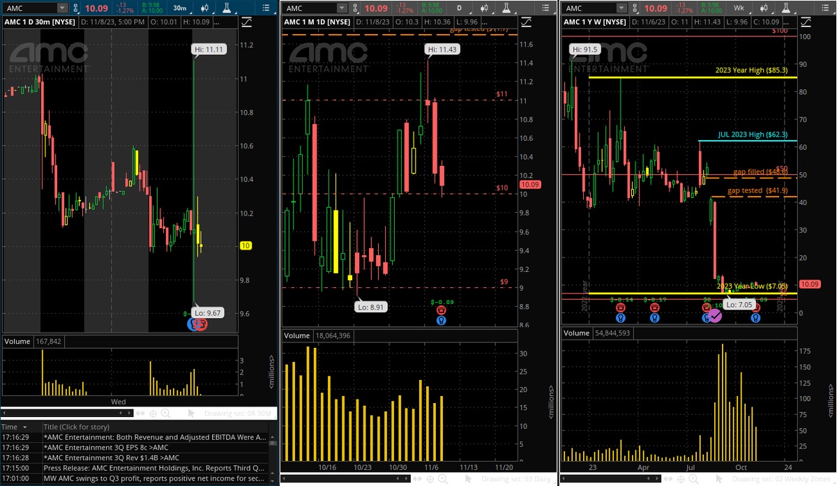 eduWallStreet's tweet photo. #Stock #Earnings Beat Expectations $AMC @AMCTheatres #AMCTheatres $APE #Movie #Entertainment #atAMC #AMCScreenUnseen
#SPAC #SPACSTOCKS #MEME #MEMESTOCKS #PENNYSTOCKS #STOCKMARKET #STOCKS
#Pumpanddump #Stocktrading #scalping #daytrading  @eWhispers #eWhispers #EarningsWhispers https://t.co/QHHtWr7aSD