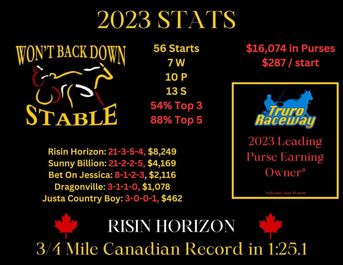 bradmccallum's tweet photo. Another season has come to an end. It was a banner year for the #WBDStable and the horses! Thanks to the equine stars- Randy, Jessie, Billy, LeRoy, Fiona, and Barney for their hard work. Thanks to partners, drivers, supporters & fans for your support. https://t.co/YC1CvmZnnD