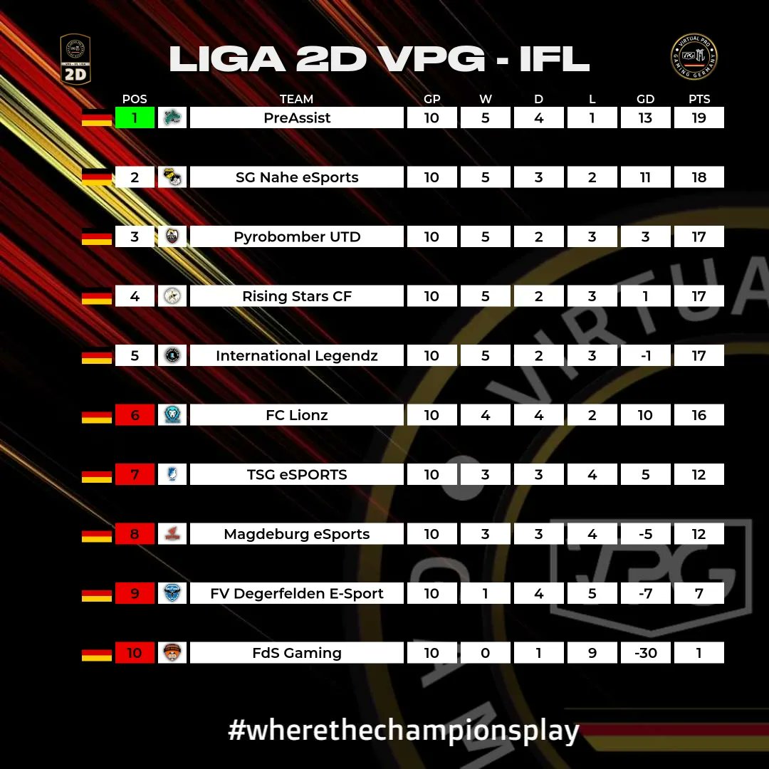 ⚫ VPG-IFL Germany 
🔴 Liga 2 A+B+C+D
🟡 Tabelle nach Spieltag 9 &amp; 10

Euer VPG-IFL Team 

#wherethechampionsplay 
#fc24 #EAFC24 #Clubs #11vs11 #gaming #esport
