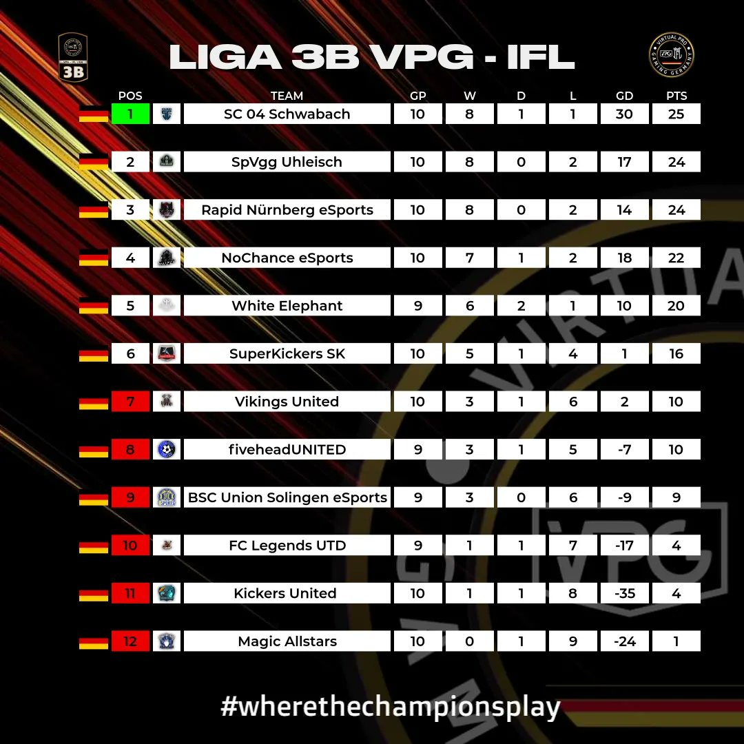 ⚫ VPG-IFL Germany 
🔴 Liga 3 A+B
🟡 Tabelle nach Spieltag 9 &amp; 10

Euer VPG-IFL Team 

#wherethechampionsplay 
#fc24 #EAFC24 #Clubs #11vs11 #gaming #esport