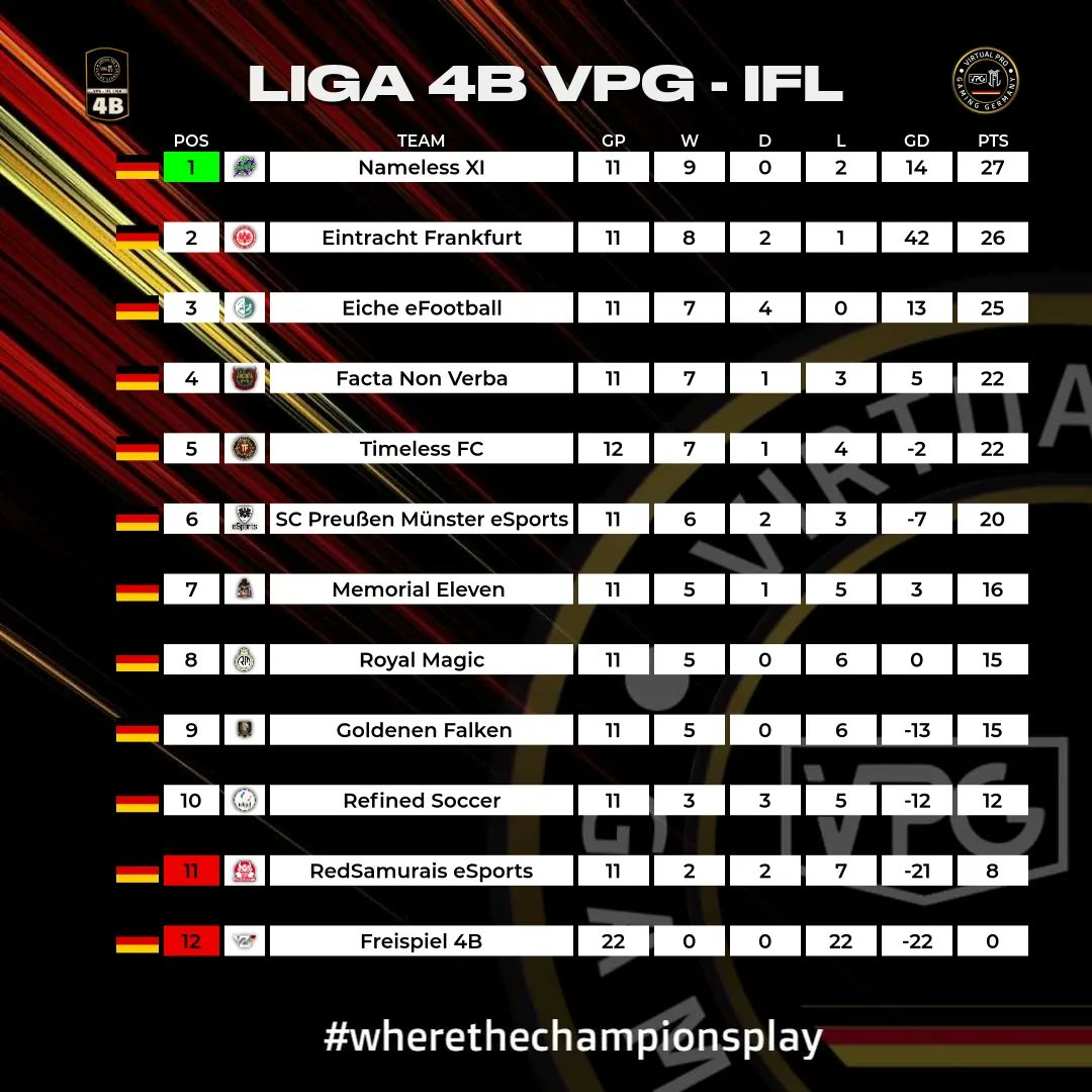 ⚫ VPG-IFL Germany 
🔴 Liga 4 A+B
🟡 Tabelle nach Spieltag 9 &amp; 10

Euer VPG-IFL Team 

#wherethechampionsplay 
#fc24 #EAFC24 #Clubs #11vs11 #gaming #esport