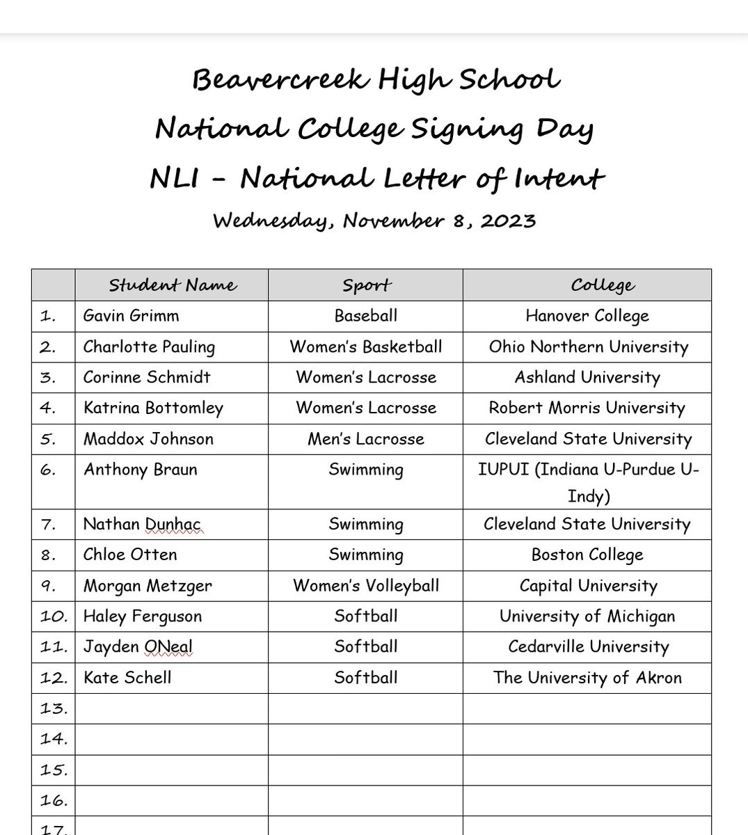 bcreekathletics's tweet photo. Congrats to our Senior Athletes who signed National Letter of Intents today to further their Athletic and Academic achievements at the Collegiate level! #gocreek #gobeavers https://t.co/kKZ0ZTAk3f