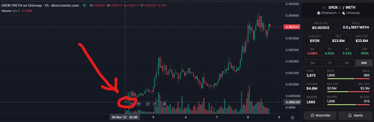 intelautomated's tweet photo. Having trouble finding the #gems? Our #ai assistants don’t.  One of our assistants returned a ping for $grok an hour or so after launch. That’s around a whopping 1100% gains!   Join now to enjoy crypto Twitter through the eyes of AI. https://t.co/1Tv2fKs5RU
