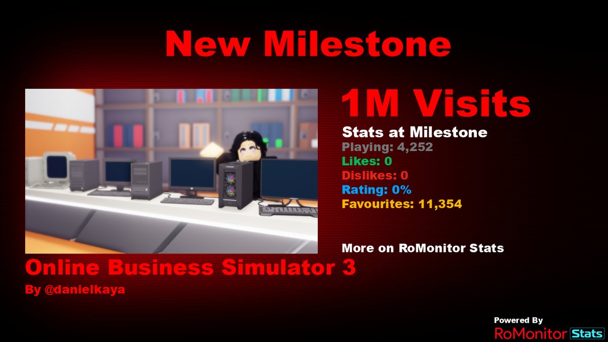 RoMonitor Stats on X: Congratulations to [UPDATE21!] ⛏️ Block Miner  Simulator by Dev Simulators for reaching 10,000,000 visits! At the time of  reaching this milestone they had 727 Players with a 96.93%