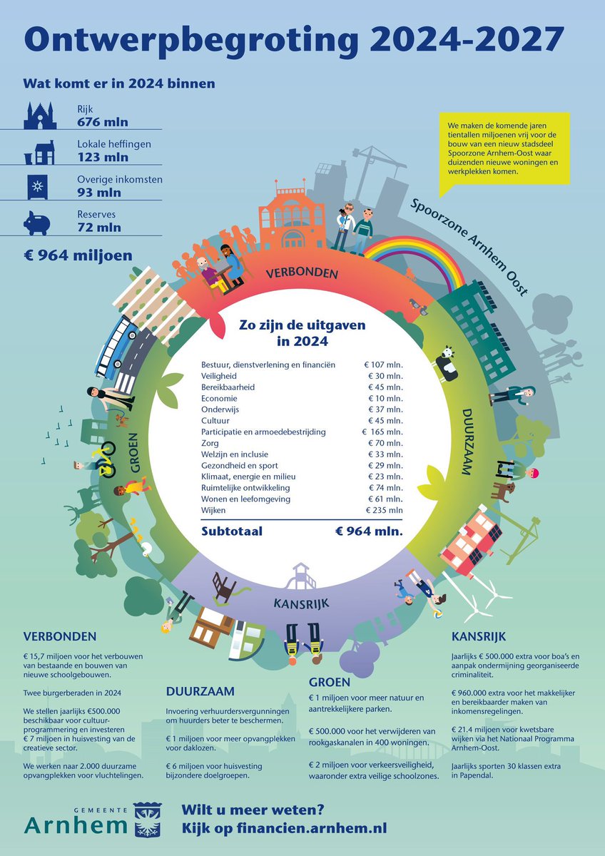 De gemeenteraad heeft vanavond de begroting van onze stad vastgesteld. We blijven investeren in een duurzaam, groen, kansrijk en verbonden Arnhem.

Ook maken de weg vrij voor de bouw van een nieuw stadsdeel, Spoorzone Arnhem-Oost. Met duizenden woningen, werkplekken en een park.