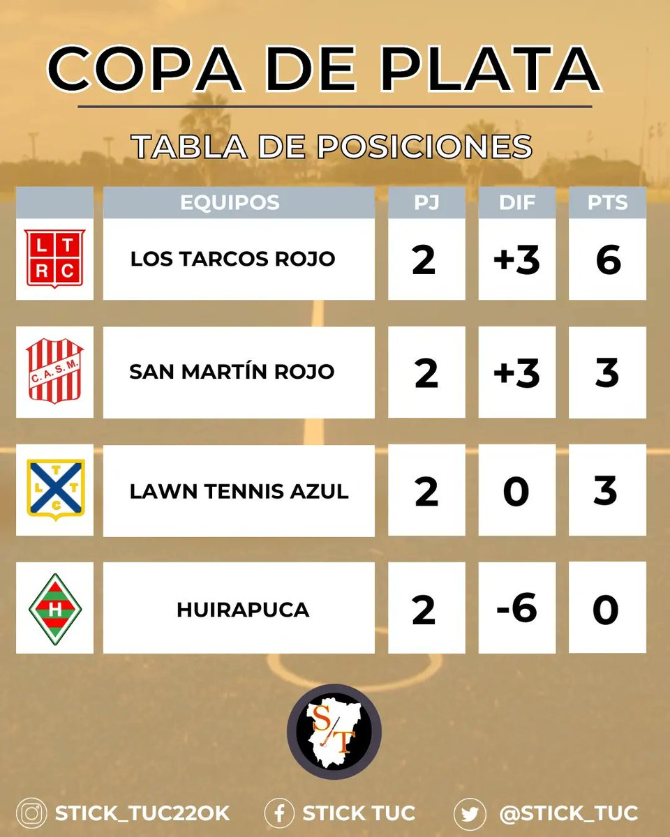 FINAL FOUR DAMAS

🏆 Posiciones #CopaDePlata 
@Tarcosrugbyclub 
#SanMartinTuc 
@tuclawntennis 
@CLUBHUIRAPUCASC 

#Hockey #Tucuman #Damas