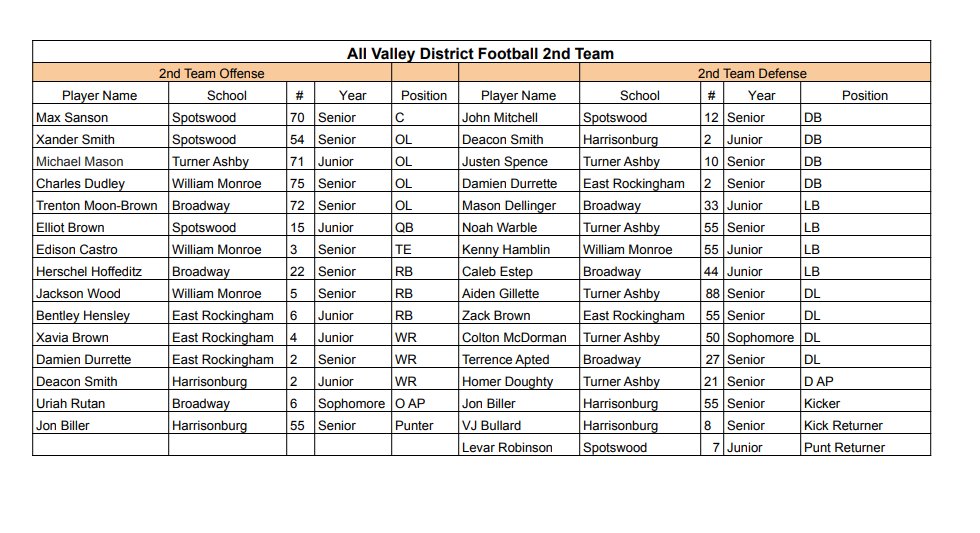 jarvisharen's tweet photo. All Valley District 1st and 2nd teams are out. 

Turner Ashby QB Micah Shank named offensive POY. Spotswood's Rayne Dean named defensive POY. Spotswood's Dale Shifflett named Coach of the Year https://t.co/0fIUR6vZfh