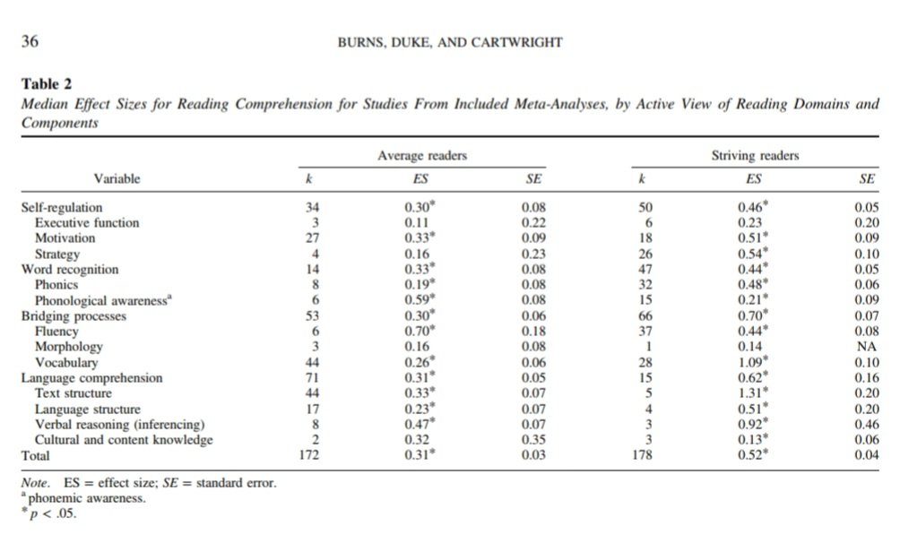 burnsmk1's tweet photo. @nellkduke, @KellyBCartwrig1,  and found 8 instructional components that sig. affected reading for average readers and 10 for striving readers. Phonics was 1 of them. #SOR has never been about phonics only. @ILAToday @leadforliteracy @reading_league @CECMembership @NCILiteracy https://t.co/pd2djGOF99