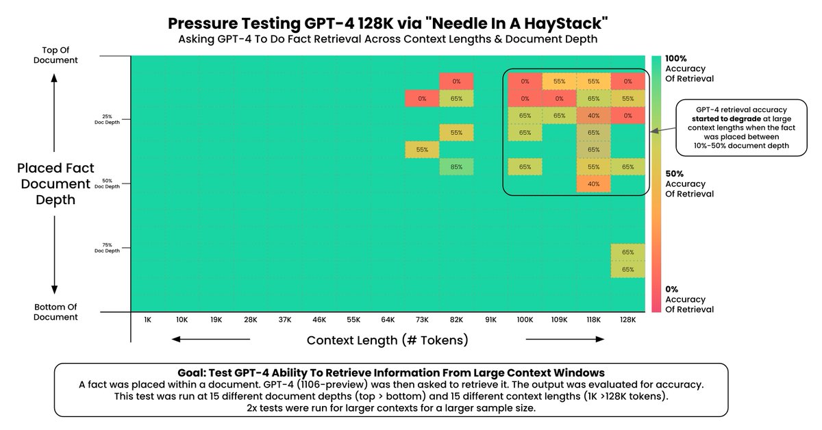 Pressure Testing GPT-4-128K With Long Context Recall

128K tokens of context is awesome - but what's performance like?

I wanted to find out so I did a “needle in a haystack” analysis

Some expected (and unexpected) results

Here's what I found:

Findings:
* GPT-4’s recall