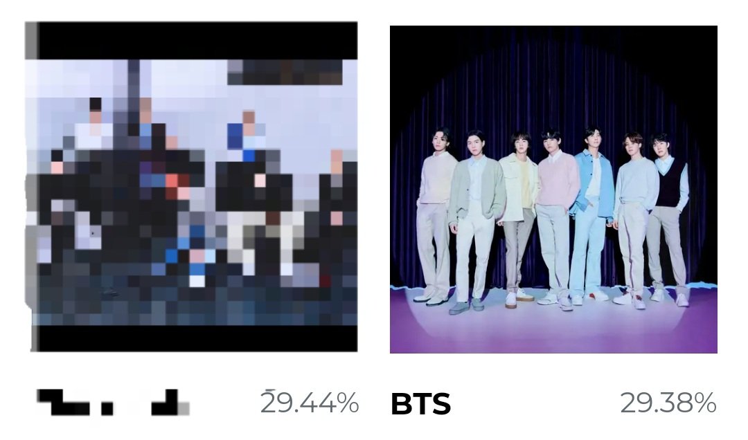 01Btsxarmy1's tweet photo. 📊| MAMA 2023 - WW ICON OF THE YEAR (DAESANG)
Nov. 8 | 00:00AM ~ 08:00AM KST

#1 **       = 626,777 (+108,3K)
#2 BTS = 625,499 (+103,7K) 🆘️

GAP: -1,278 🆘️🚨

🗳: https://t.co/JvEQLCKipD
🎶: https://t.co/QtbB8oT7MJ
❓️: https://t.co/CyPLdgJXM2 https://t.co/WhCjQPpvaF