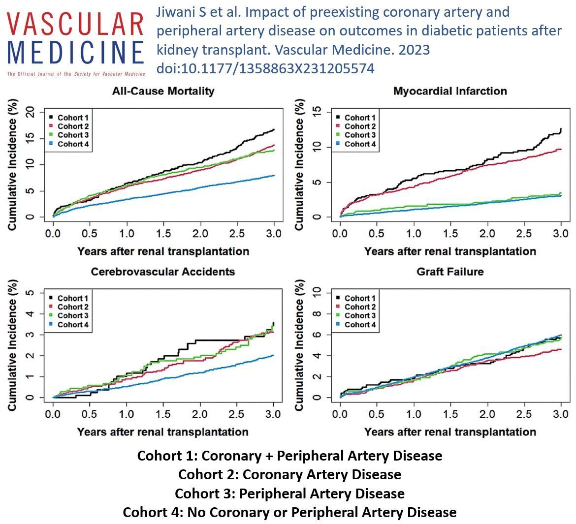 Online First! How does preexisting atherosclerotic disease impact post-renal transplant outcomes of patients with diabetes? @SaniaJiwani @GParmar_MD and colleagues share analysis of the United States Renal Data System. buff.ly/40xKAaj #Atherosclerosis #PolyvascularDisease