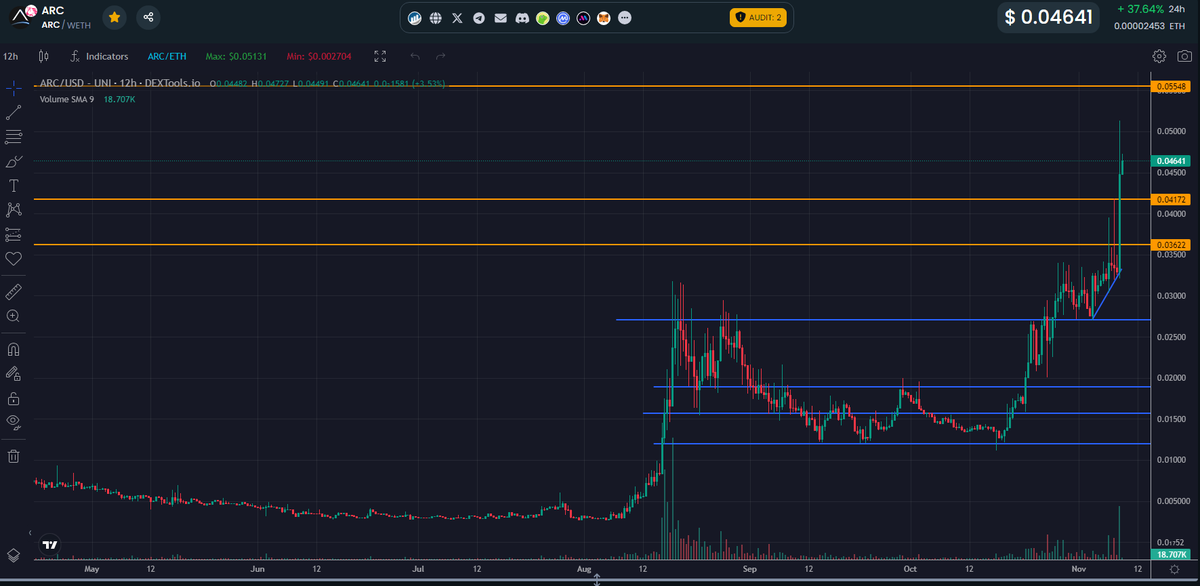LangerSpeck's tweet photo. $ARC sending!! the usual x10 in just 4 months.

If you read the whitepaper and roadmap, you know that's just the beginning to reach the top100 soon in crypto world. #hellolimitless

@DeFi_ARC https://t.co/fl9IYfNq0b