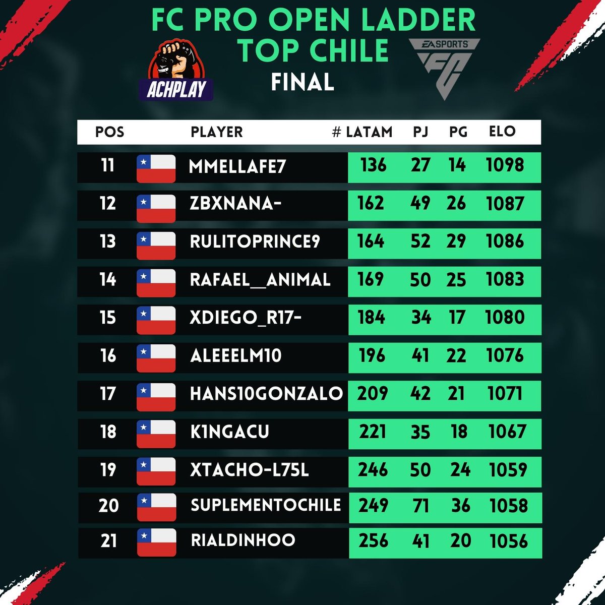 EA FC PRO LADDER #2
PLAYERS CHILENOS CLASIFICADOS AL OPEN REGIONAL 

21 Players Chilenos se han clasificado al Open Regional #2, el cual se llevara a cabo el 25 y 26 de Noviembre.