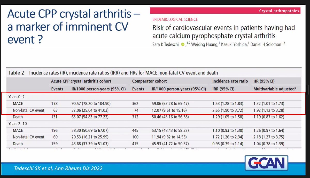 CPP crystal arthritis &amp; MACE risk - <a href="/SaraKTedeschi/">Sara Tedeschi</a> 

pubmed.ncbi.nlm.nih.gov/35613842/

#2023GCAN