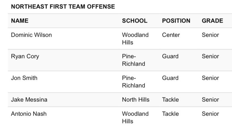 Antonio nash (@anash412) on Twitter photo Honored to make NorthEast first team all conference ! <a href="/CoachBT02/">B</a> <a href="/210ths/">2Tenths Speed & Agility</a> <a href="/prospectmedia_/">Prospect Media</a> <a href="/wpialsportsnews/">WPIAL Sportsmen</a> <a href="/WPIAL_Insider/">WPIAL Insider</a> <a href="/KDKARadio/">100.1 FM and AM 1020 KDKA</a> <a href="/PaFootballNews/">Pennsylvania Football News</a> Honored to make NorthEast first team all conference ! <a href="/CoachBT02/">B</a> <a href="/210ths/">2Tenths Speed & Agility</a> <a href="/prospectmedia_/">Prospect Media</a> <a href="/wpialsportsnews/">WPIAL Sportsmen</a> <a href="/WPIAL_Insider/">WPIAL Insider</a> <a href="/KDKARadio/">100.1 FM and AM 1020 KDKA</a> <a href="/PaFootballNews/">Pennsylvania Football News</a>