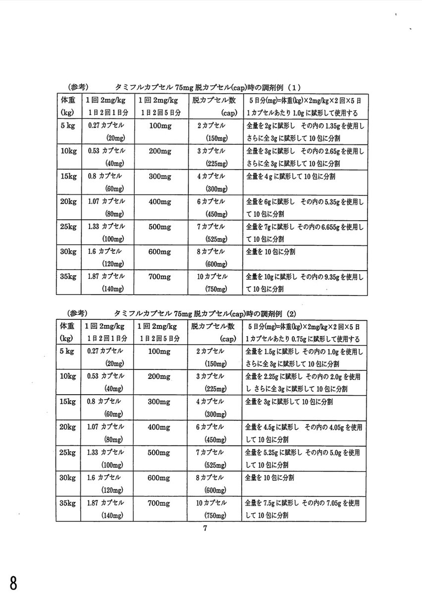 penguin_pharm's tweet photo. タミフルDSが不足して脱カプセルを行う場合の対応

処方箋の記載方法、自家製剤加算（おそらく適応されるはず）
https://t.co/Z553UkU3E7
（新形インフルエンザに係るタミフル当然に関するQ&amp;Aについて）

計算方法等
https://t.co/X5wMsQV0q0
（長野市薬剤師会新型インフルエンザ対応マニュアル） https://t.co/kjALd939Ks