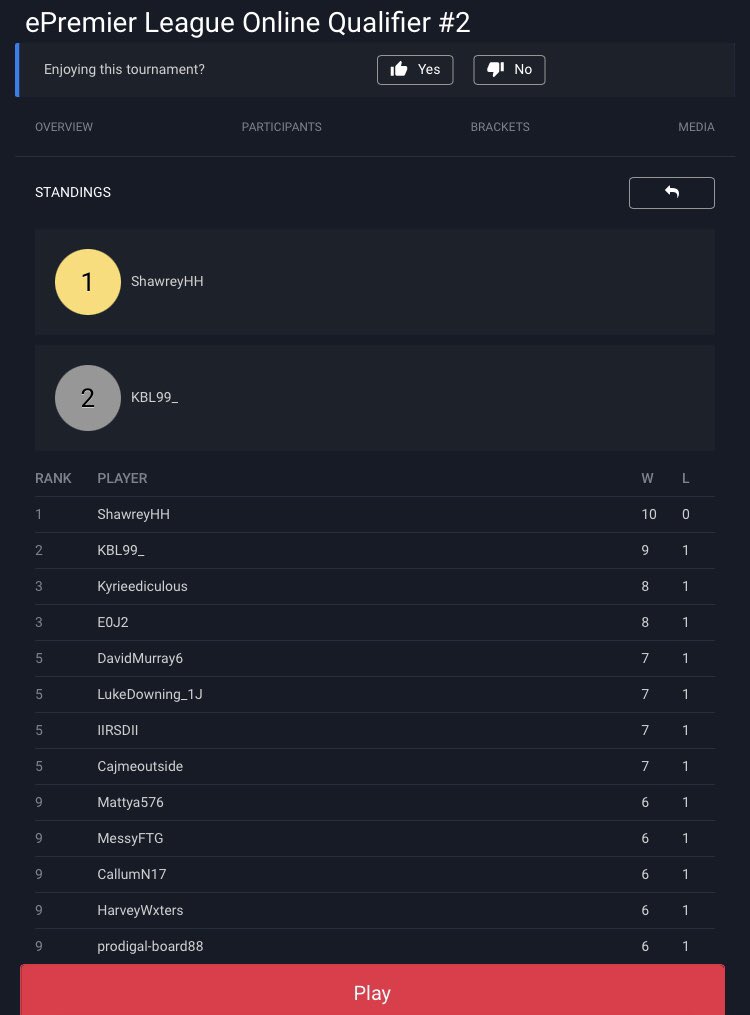 From being second rounded last week to 2nd, not bad at all 😁
