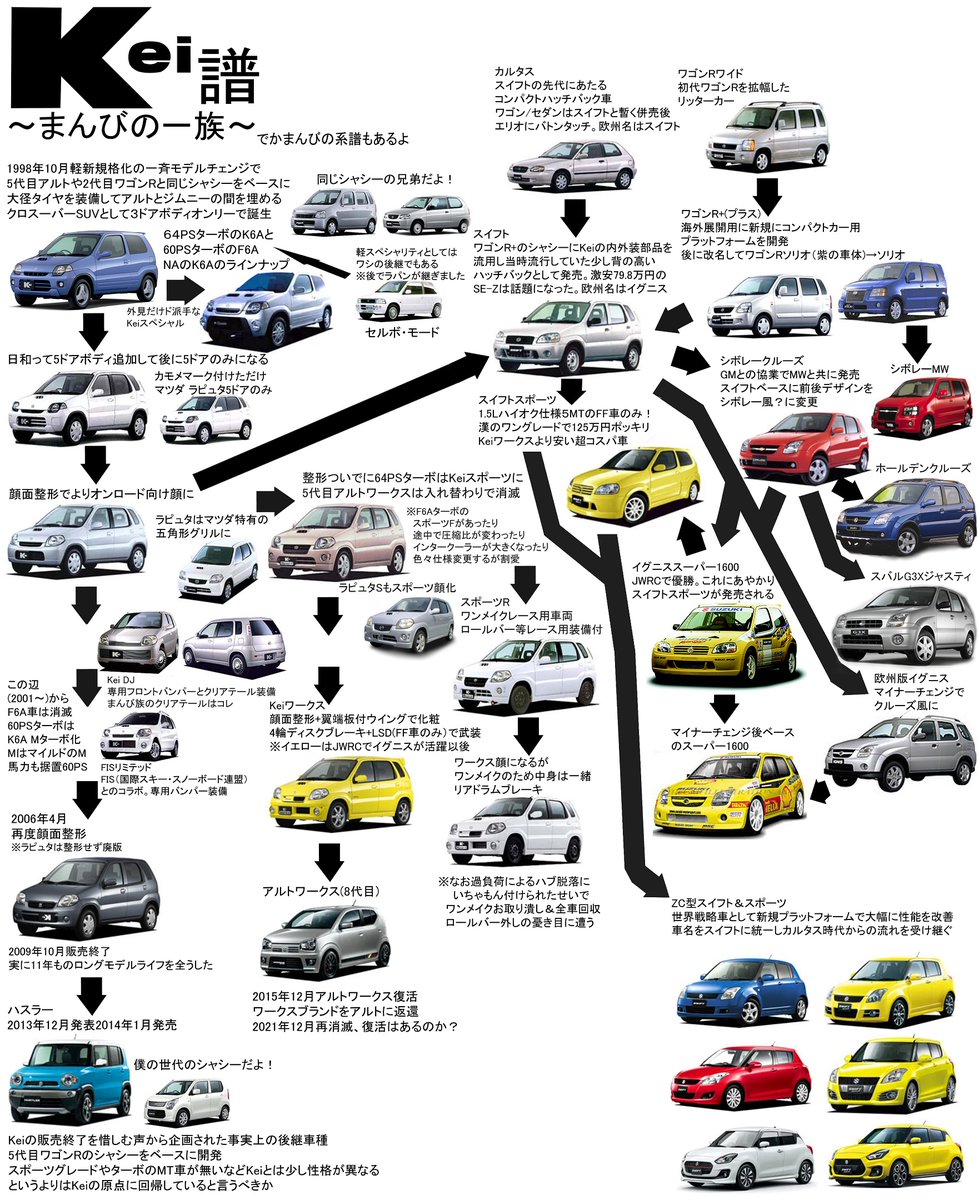 ぼくの知っているスズキ Keiの系譜 #Kei #Keiワークス #スイフト