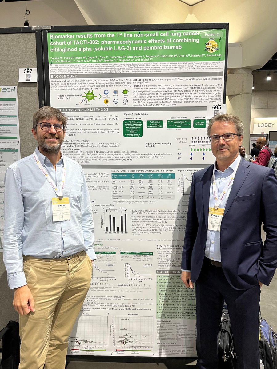 The @Immutep team was excited to present our recent biomarker data which substantiates efti’s unique immune system stimulation at #SITC23 over the weekend.

Pictured: UCL's Dr Martin Forster & Dr Florian Vogl, Immutep's CMO 
#LAG3 $IMM $IMMP

immutep.com/files/content/…