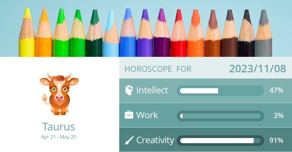 taurus_scope's tweet image. Intellect, Work &amp;amp; Creativity forecast for Nov 8, 2023 =&amp;gt; Read the rest at: dailyhoroscopes.net/taurus.html?da… How did we do? #Taurus #TaurusForecast #TeamTaurus