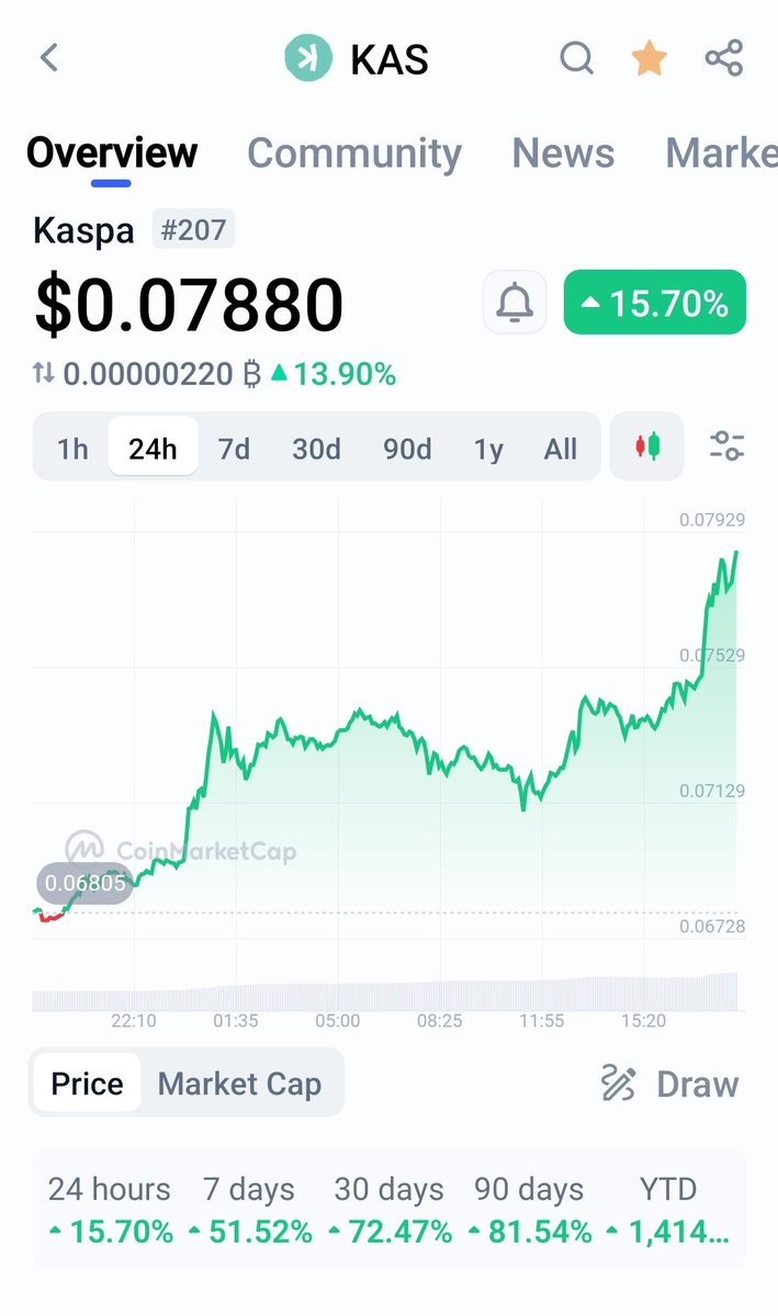 Another ATH for $KAS
 🔥🔥🔥🚀🚀🚀
Every day is a new ATH 😁
LFGOOOO To The Moon 🚀🚀🚀🚀🚀🚀
 #KAS