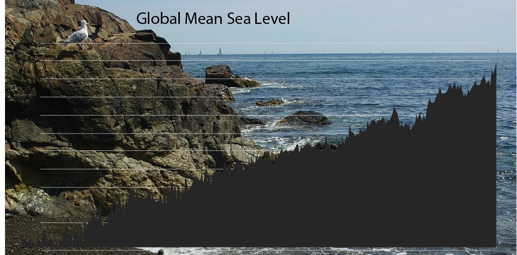 MadisonKitch1's tweet photo. #ClimateChange is a very real problem. This graph looks at the rising sea levels globally from the early 90s to present day. Donate to climate organizations today. @kihoshimizu #sea #sad #RSJ108 https://t.co/WqC8VqMO93
