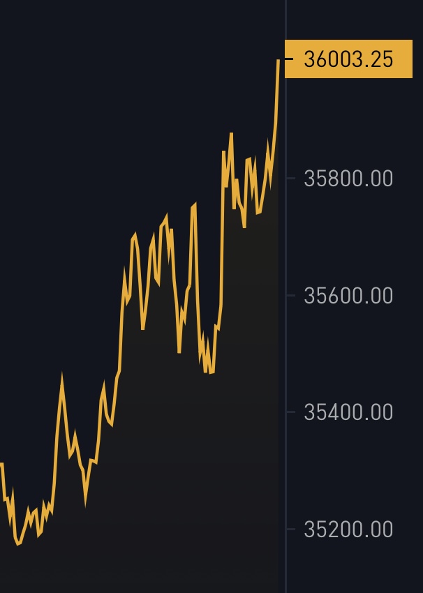 JUST IN: $36,000 #Bitcoin 🐂