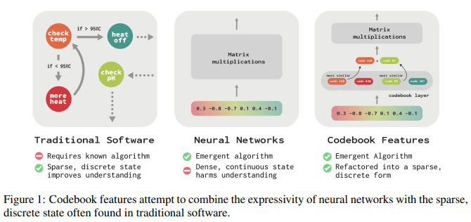 MultiplatformAI's tweet photo. Innovations in Neural Network Interpretability: Codebook Features Revolutionize Understanding and Control

#AI #artificialintelligence #codebookfeatures #control #decisionmakingmechanisms #densecomputations #discreterepresentation #internalprocesses

https://t.co/QQMxxQ7Ezz https://t.co/LFKhAWFJ76