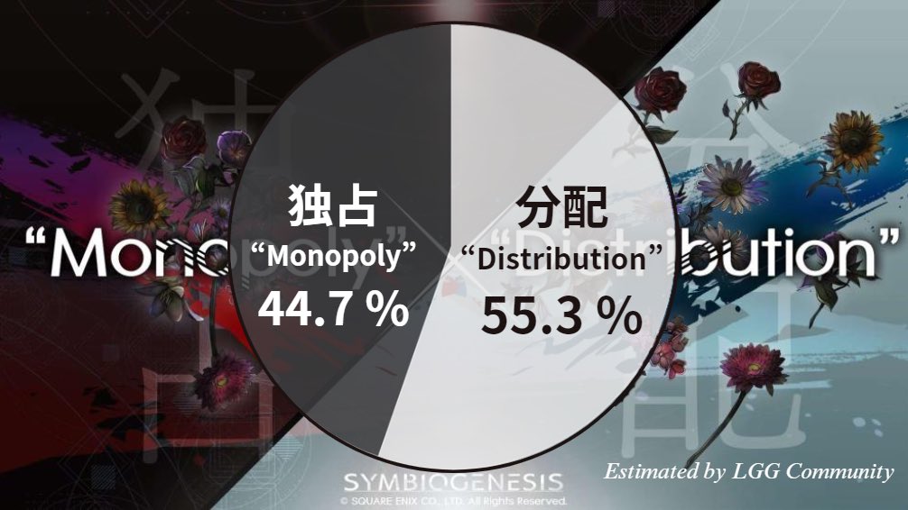 airinkos's tweet photo. #SYMBIOGENESIS 多数決Q1
#シンビオ攻略精鋭部隊 が算出した推定値(%)を下に示します。
『独占』44.7 %
『分配』55.3 %
我々LGG Community は��分配』を選択します。 https://t.co/TZyN9F9P0i