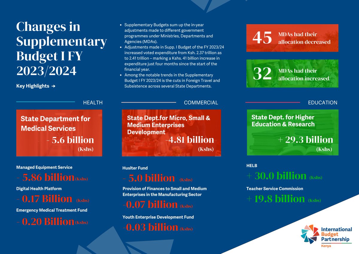 bajeti_hub's tweet image. Key highlights of the FY 2023/2024 supplementary budget. 

What interesting thing have you heard or read about the Supplementary Budget I FY2023/24?​

To register for the virtual engagement at 9:00am - 12:00pm today click shorturl.at/fnqPX

#OpenBudgets #transparency