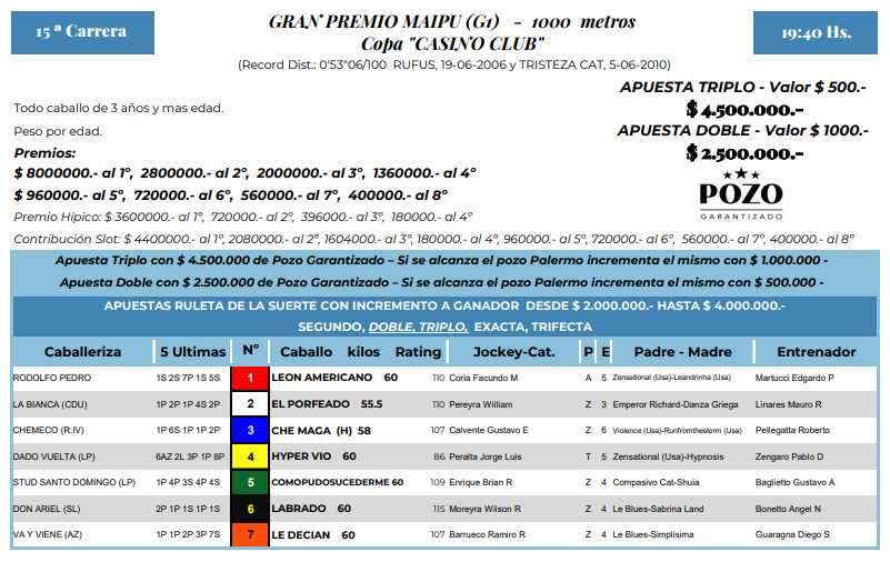 CarlosGDelfino's tweet photo. #Turf
Se corre este sábado en @HipodromoArgPal, a las 19.40, el Gran Premio #Maipu, un Grupo 1 con siete ratificados.
Son 1000 metros en la pista de arena.
Conocelos con sus videos:

#carreras #caballos #spc #hipodromo #horses #datos #analisis #thoroughbred #velocistas #yeguas https://t.co/CRT3DKIAoA