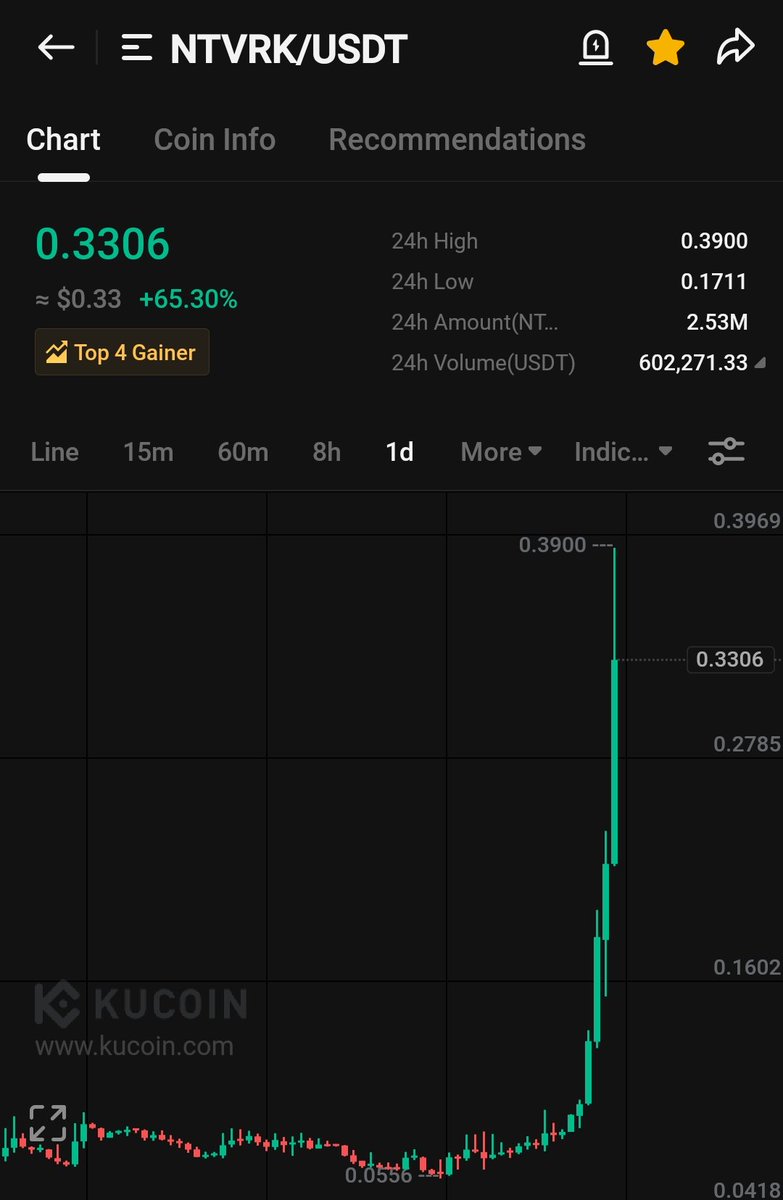 $ntvrk 5x done 👍🎉👏

$btc $eth $tower $ofn $gmee $otk $cgg $storj $gas $suip