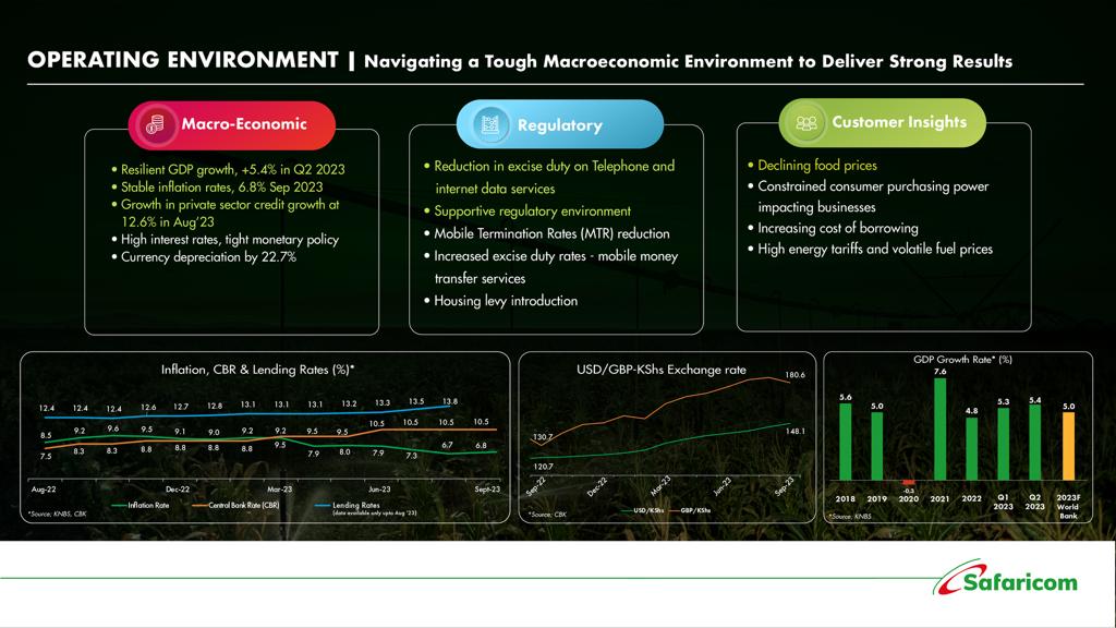 AmbokoJH's tweet photo. Safaricom 2023/2024 half year results
#SafaricomHYResults
Highlights: 
· The consumer wallet has been under distress in the period under review driven by high costs in the operating environment
· Reduction of excise on telephony &amp; data services provided a tailwind https://t.co/X3juyEiW6l