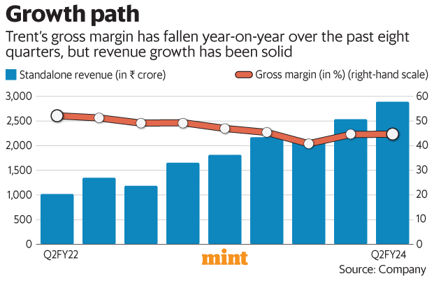livemint_m2m's tweet photo. Trent’s dapper growth is the showstopper at a time when many consumer focused companies are finding it hard to boost their revenue growth. However, post the sharp rally in Trent's shares this year, valuations have become pricier. 
@PallaviPengonda ✍️
https://t.co/1BlQCb1eol https://t.co/y5yFlAJqK3