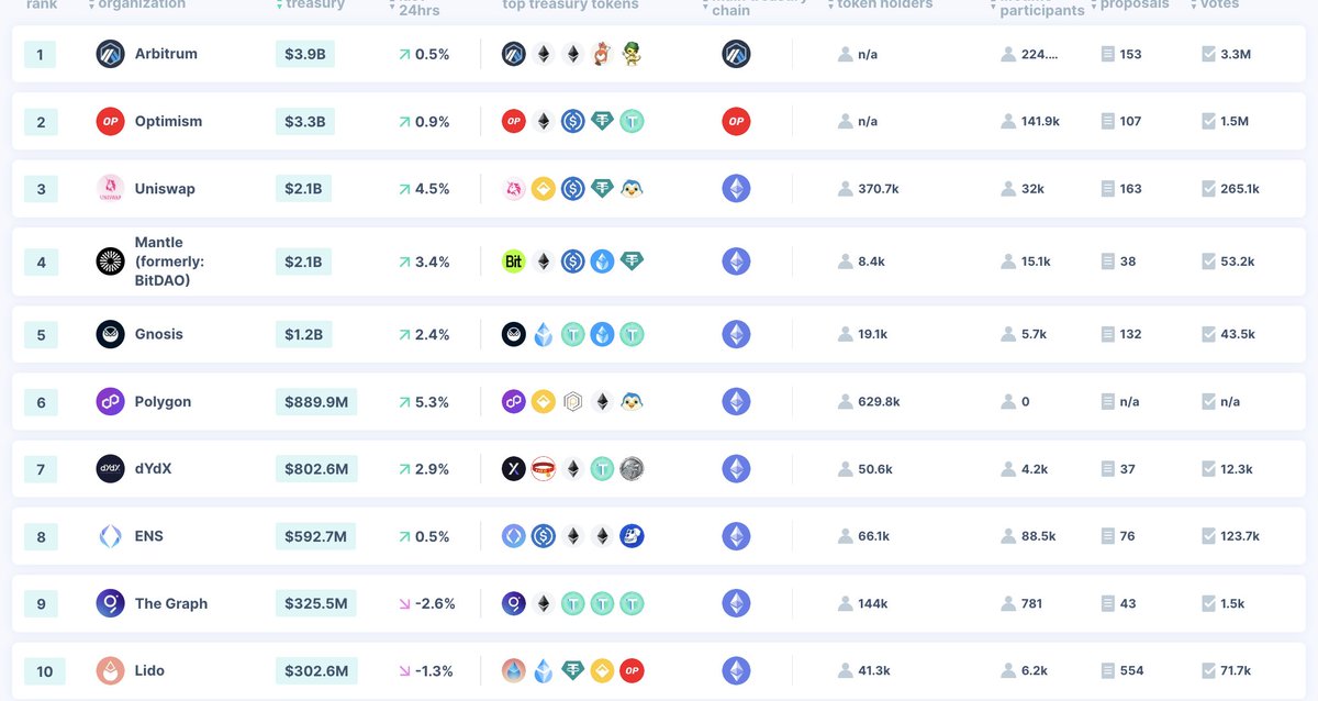 According to @DeepDAO_io data, the treasury of the top 5 DAOs ($12.6 B) accounts for 62% of the total treasury ($20.2B). ✋By the way, here are the total numbers tallied by DeepDAO: 🌿Aggregated governances: 19,843, 🍀Enriched by DeepDAO: 2,385