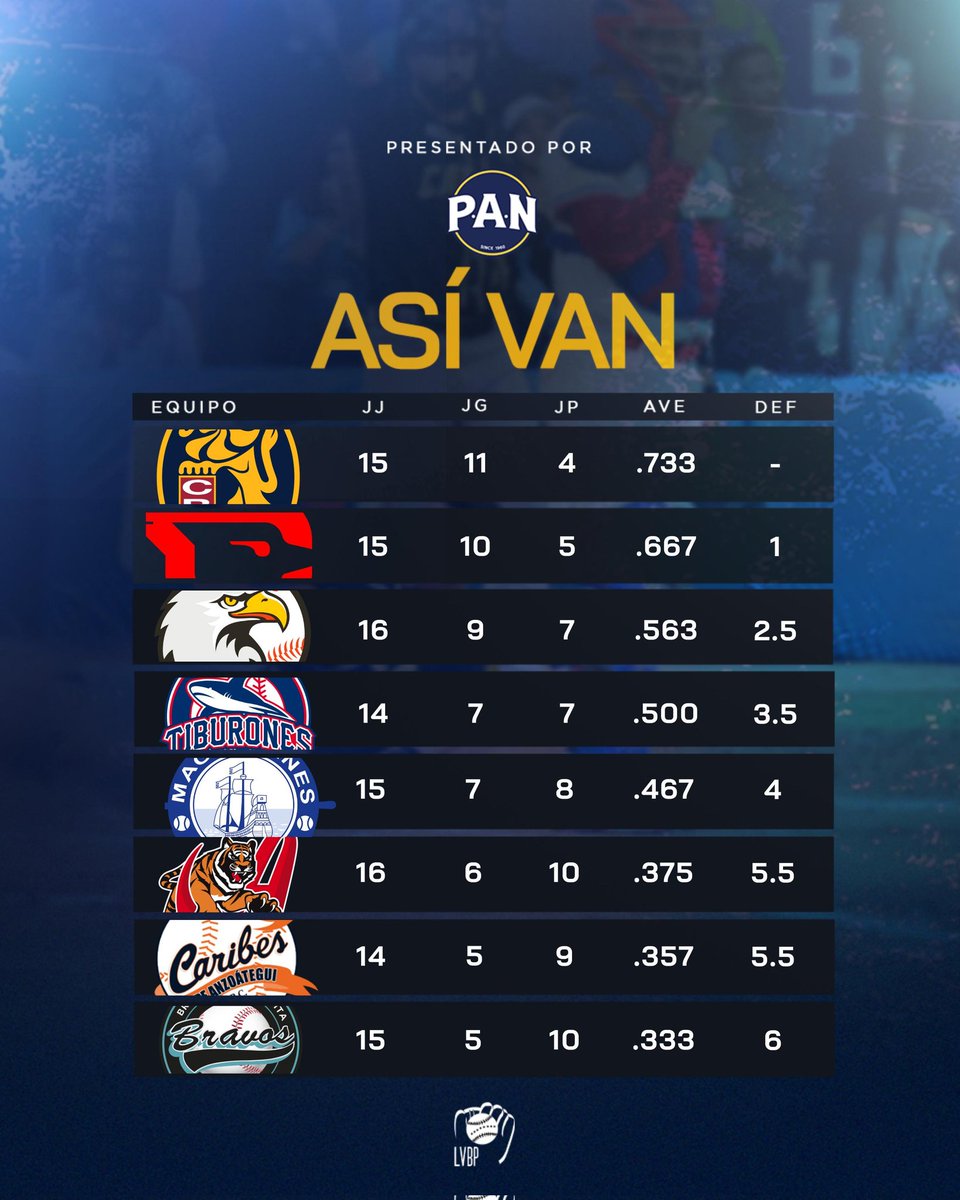 LVBP_Oficial's tweet photo. ASÍ VAN LOS EQUIPOS DE NUESTRA APASIONANTE LVBP 🏆⚾

La fanaticada del béisbol no puede no puede dejar pasar la tabla de posiciones para ver el lugar de su equipo ⚡😎 

Vive la #LaPasionDeTodos junto a #PAN 🫓🟡

#LVBP #BeisbolVenezolano #ConTodoYMas https://t.co/N0UO3SSi4t