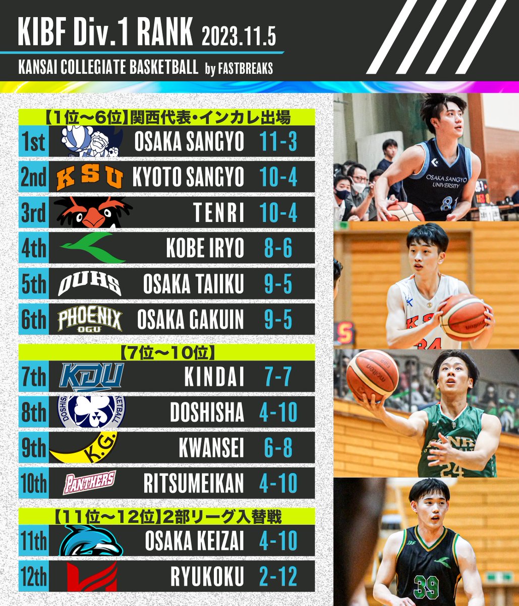 FINAL│#関西学生バスケ

1部リーグ全日程を終えました。

会場・ライブ配信にてご声援頂いた皆さまに改めて感謝申し上げます。

尚、上位6チームは12/2-17にて開催されるインカレ（全国大会）に出場します。下位2チームは11/18-20に入替戦を予定しております。

#大学バスケ
<a href="/smart_movi/">スマモビ🌼暮らしのメディア</a> #引越革命